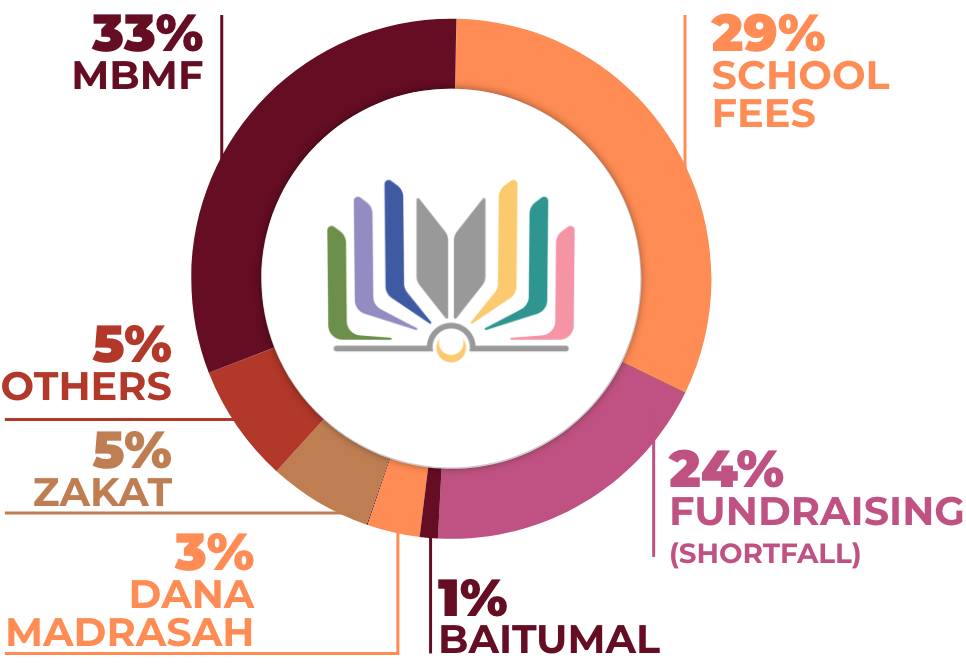funding