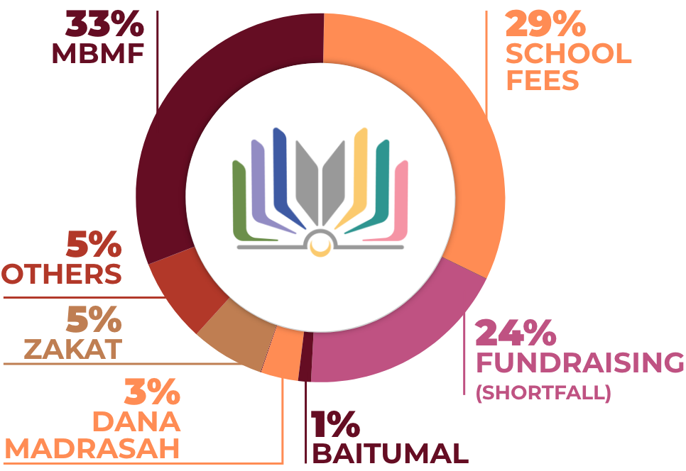 funding